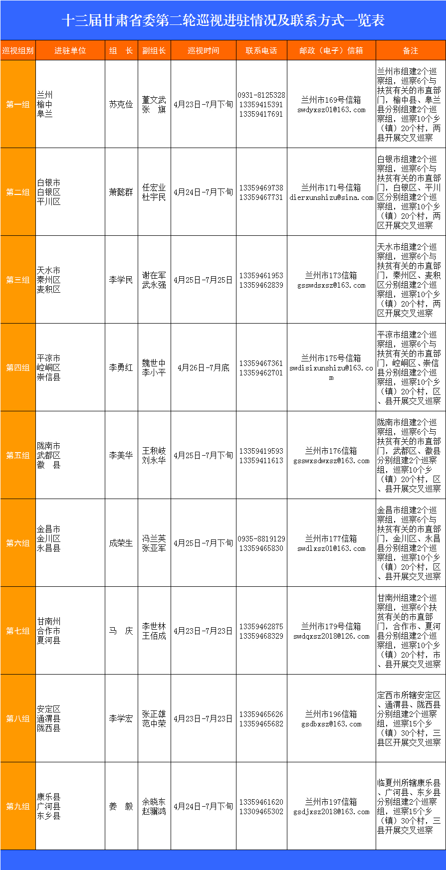 十三届甘肃省委第二轮巡视进驻情况及联系方式一览表.jpg